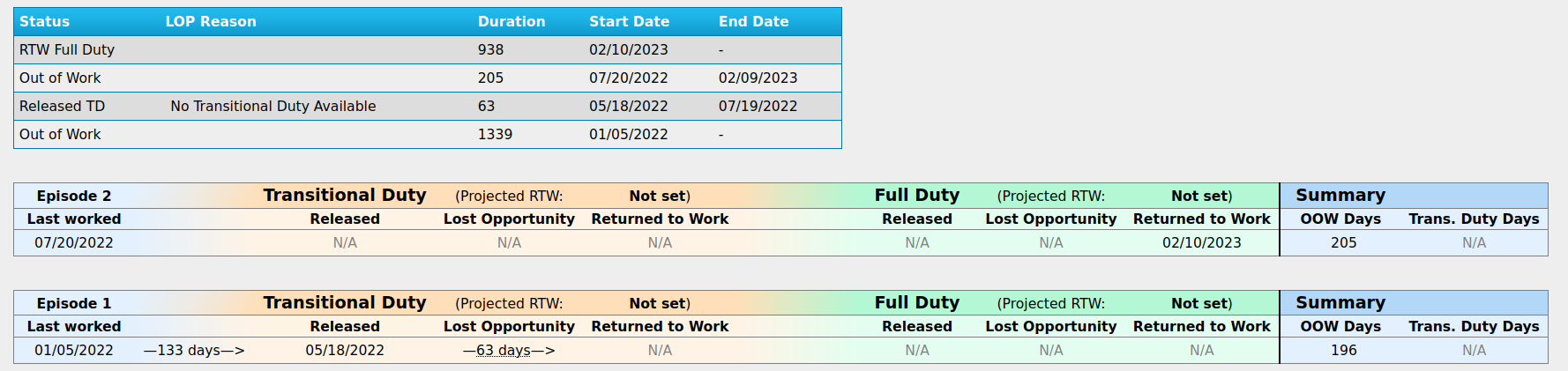 RTW outcomes, savings, and SLA performance; export for clients.